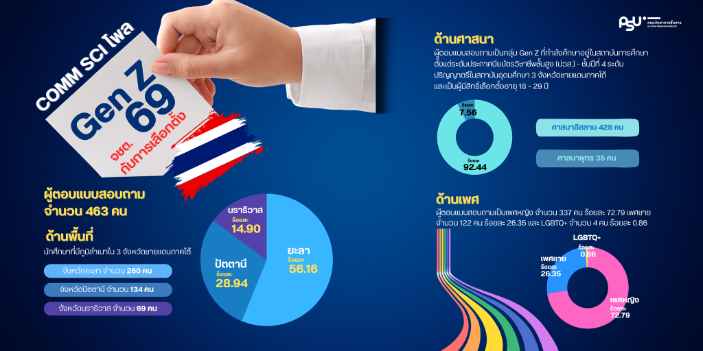 คณะวิทยาการสื่อสาร ม.อ.ปัตตานีเผยโพล Gen Z ชายแดนใต้ยังไม่ตัดสินใจเลือกใครนั่งเก้าอี้นายกฯ ถึง 54% แม้พรรคประชาชนจะเป็นพรรคที่ใช่มากที่สุดก็ตามห่วงความเดือนร้อนปากท้องพอ ๆ กับความปลอดภัยในพื้นที่